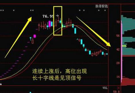 黄金投资技巧运用：十字线