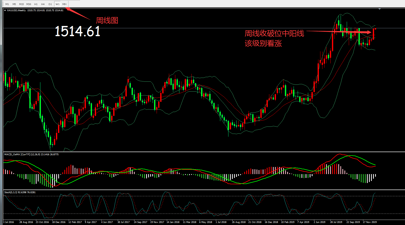 创富盈汇： 金价未能上攻1520，难道多头要凉凉？