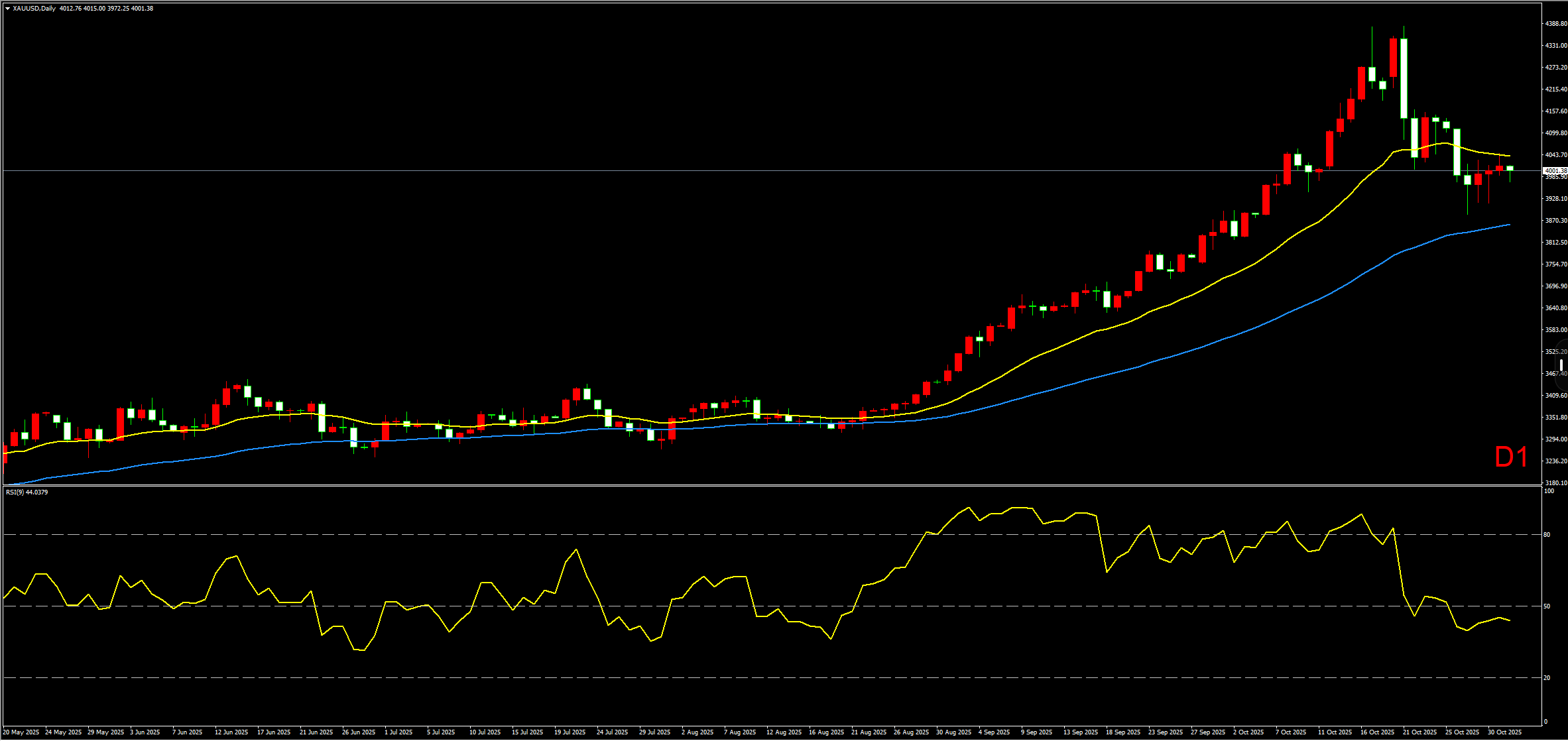创富盈汇 : 美联储官员反对降息，黄金如期维持震荡