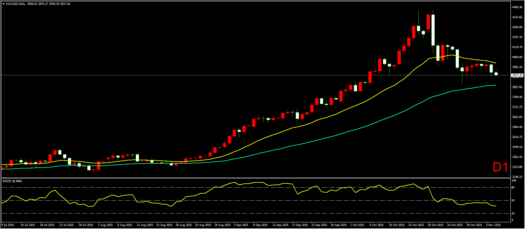 创富盈汇 : 美国政府关门时长破纪录，流动性紧张令黄金震荡走低